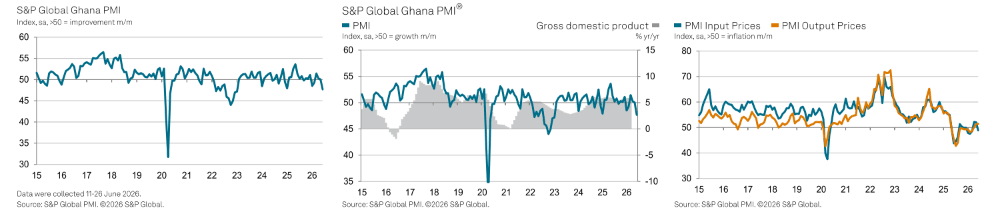 New orders fall for first time in five months
