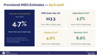 Growth momentum cools as services lose steam