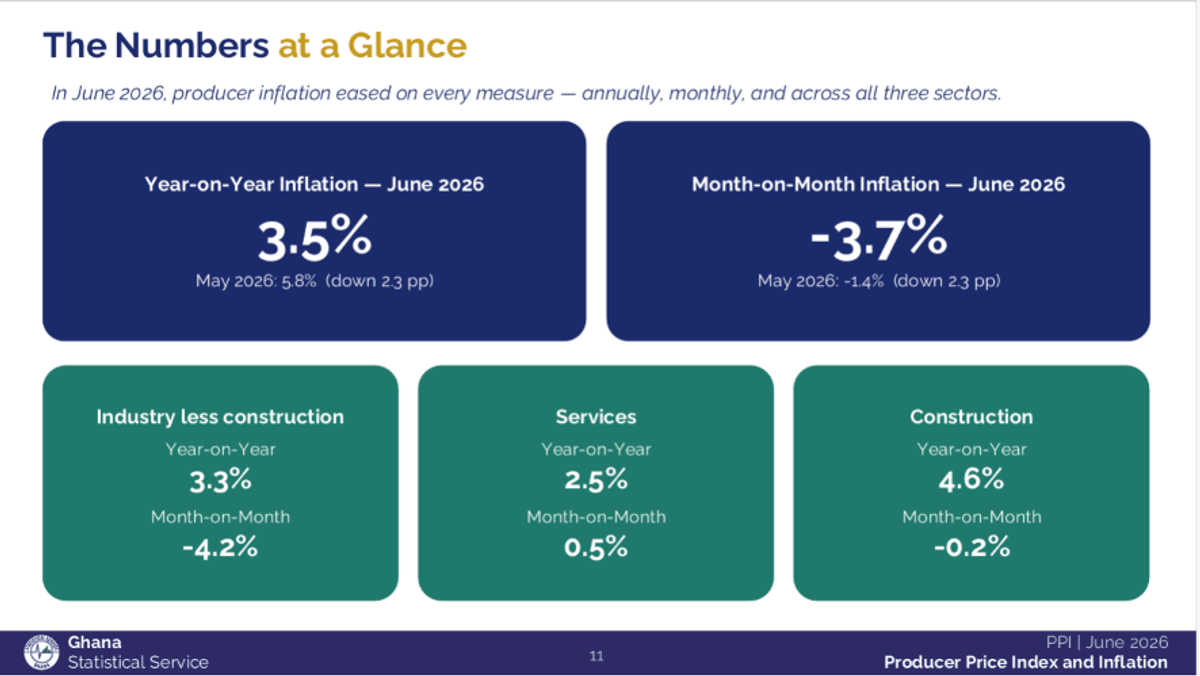 Falling mining prices drag producer inflation to 3.5% in June