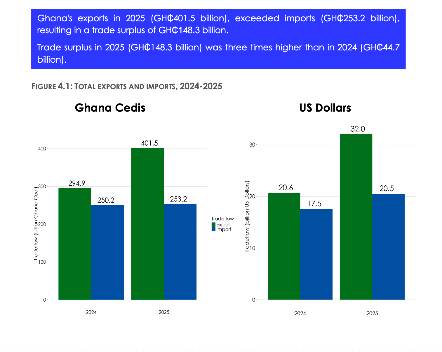 Trade surplus triples to GH¢148bn on gold export boom