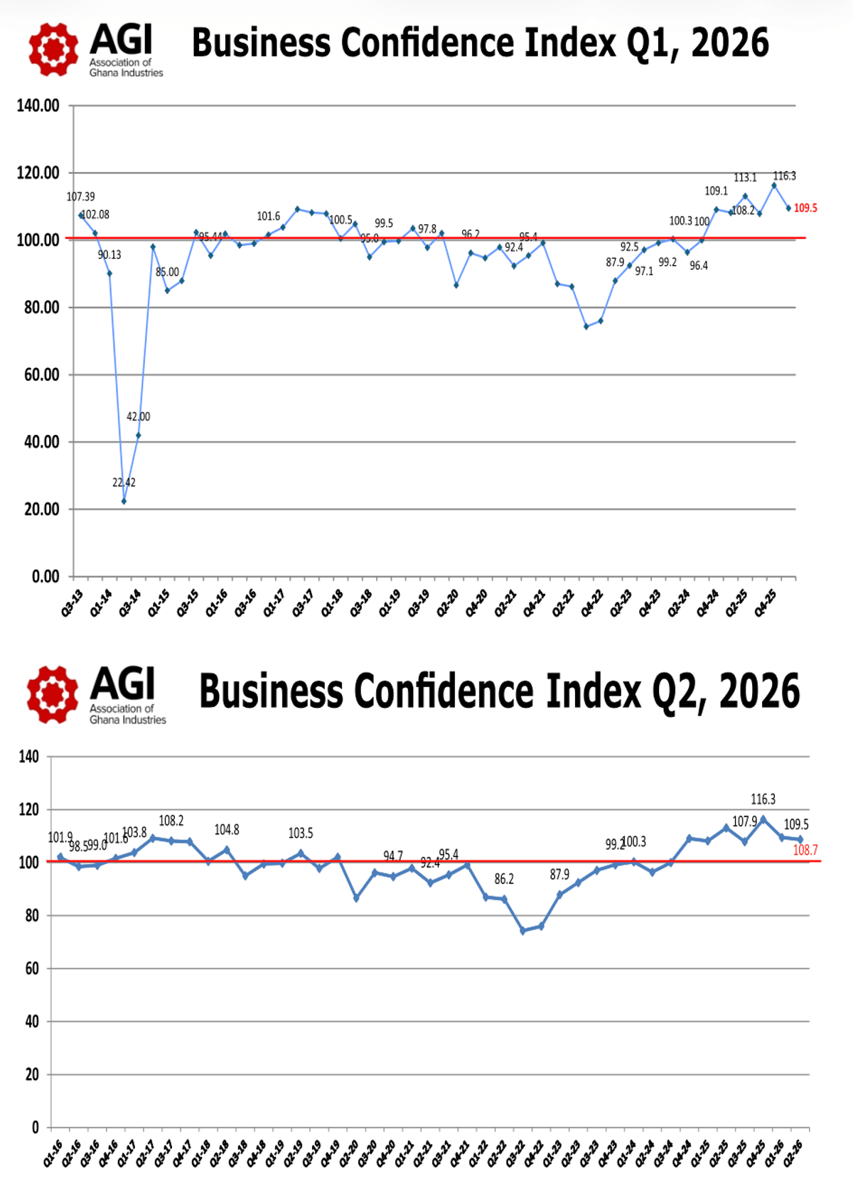 Business confidence remains robust despite rising cost pressures - AGI Barometer
