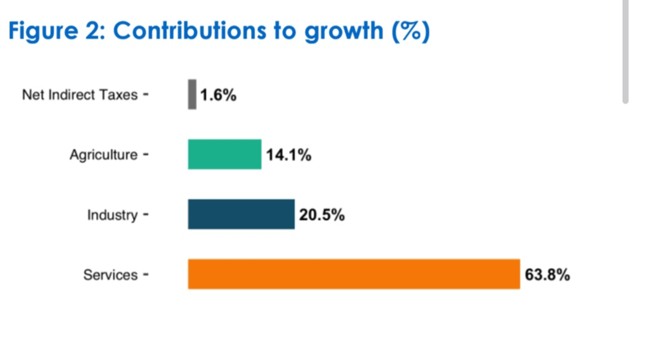 Economy expands 7.4% in July as services, industry rebound