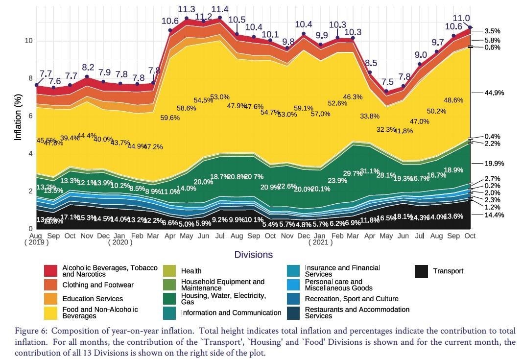 Policy rate projected to reach 14% as inflation hits pandemic levels