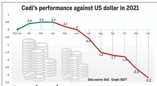 Cedi depreciates sharpest against dollar ahead of Yuletide