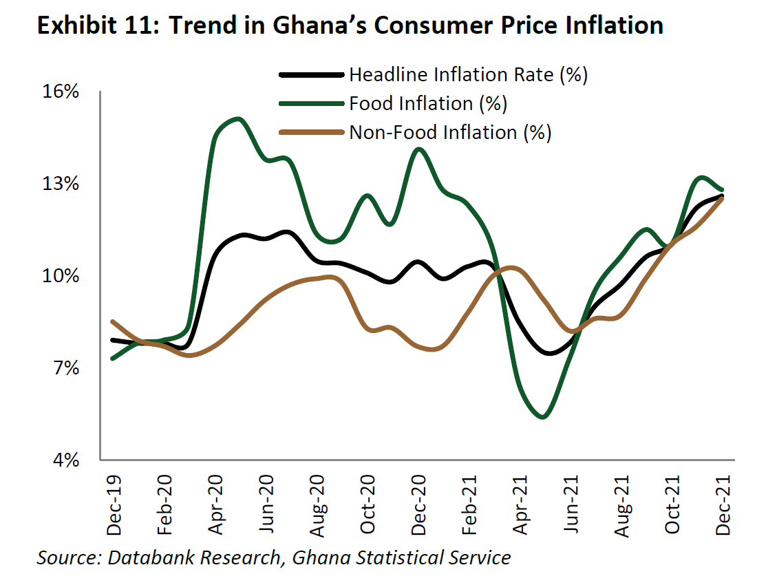 More room for policy rate hikes  - Databank
