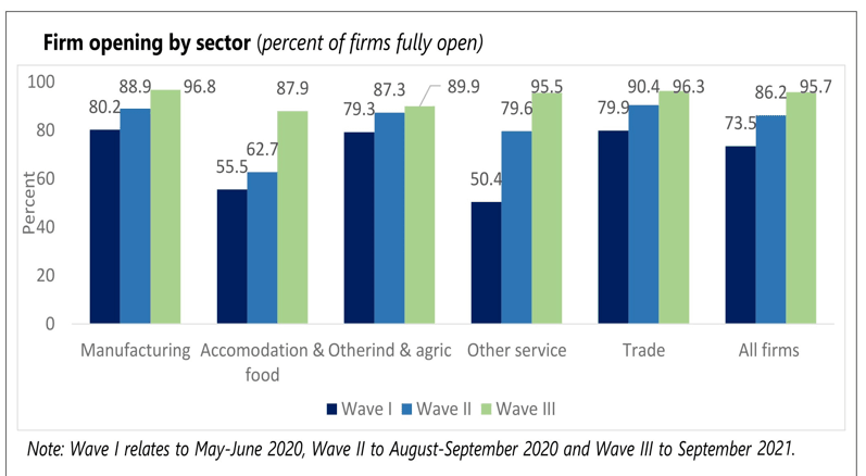 Manufacturing, trade sectors inspire hope in economy’s recovery