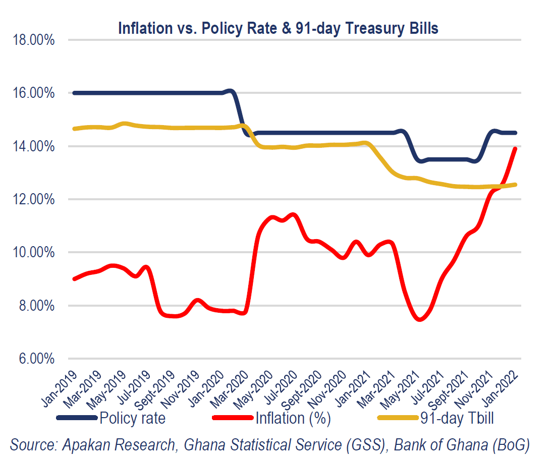 Inflation hits 15.7% high amid global turbulences