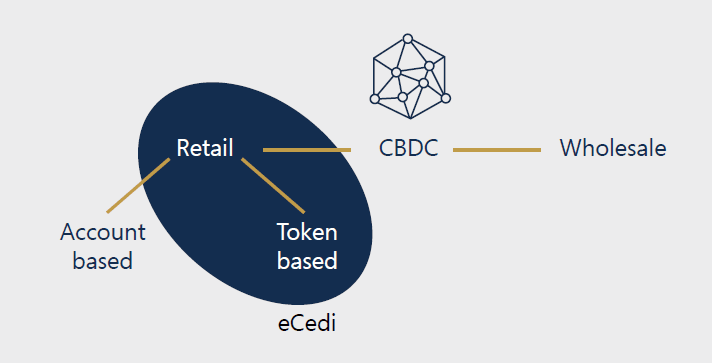 BoG adopts retail token-based digital currency