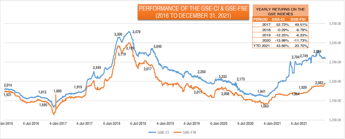 Financial stocks outperform others on GSE in Q1