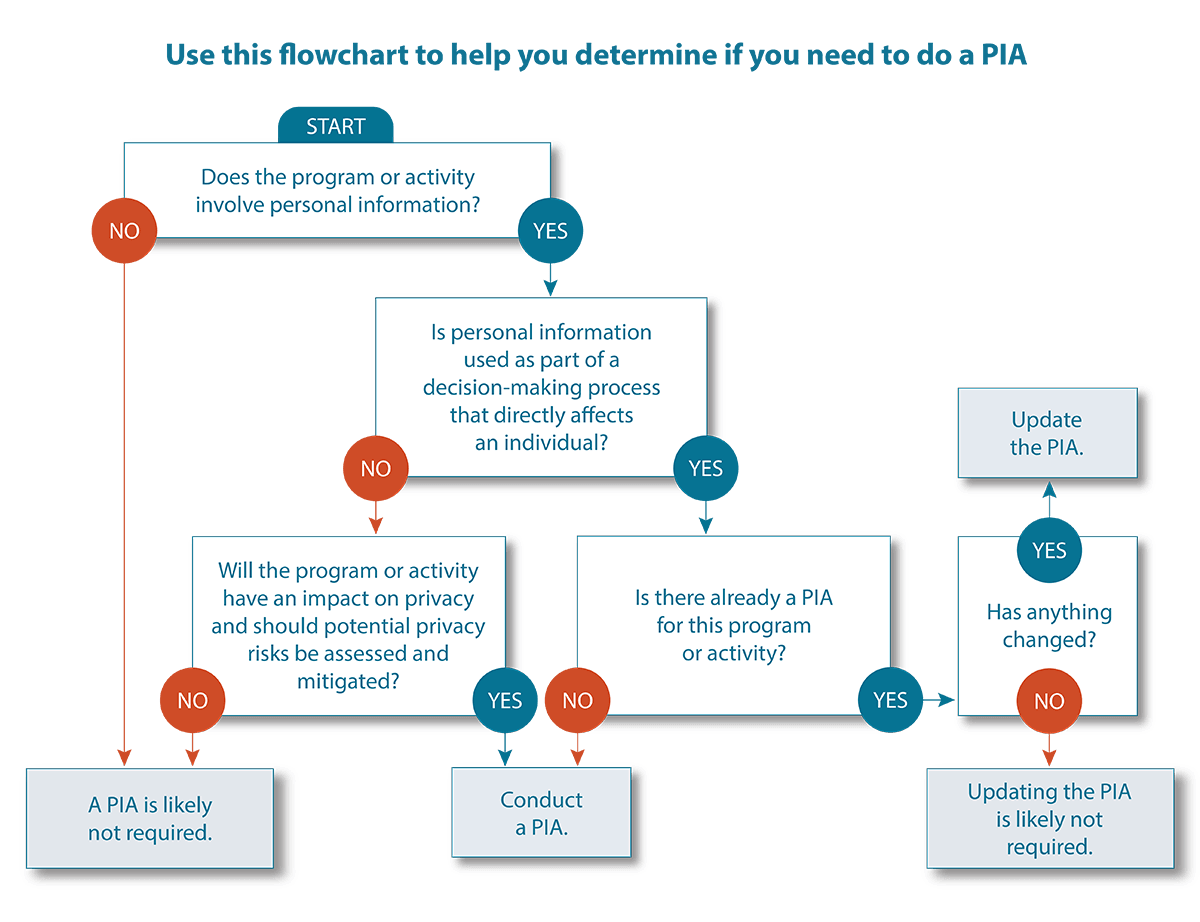 ICT Insights: Privacy Impact Assessment… why it is important for organizations