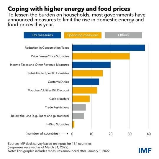 Gov’ts need agile fiscal policies as food and fuel prices spike