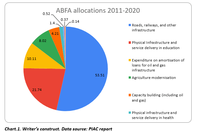 Only US$2.6bn oil revenues allocated to budget in 10yrs