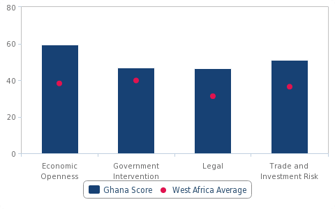 Fitch ranks Ghana most attractive West African trade and investment destination