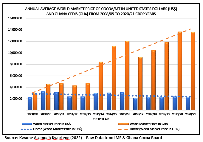 Why is the US$ to GH¢ Exchange rate significant in the cocoa farmers’ livelihood debate? (II)