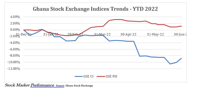 Stock market to remain bearish in Q3 – SEM Capital