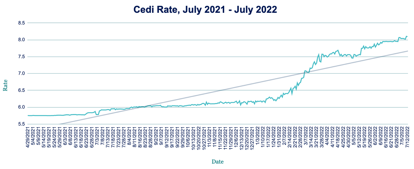 AZA Finance FX Week Ahead:Cedi hits fresh low with inflation at 19-year high