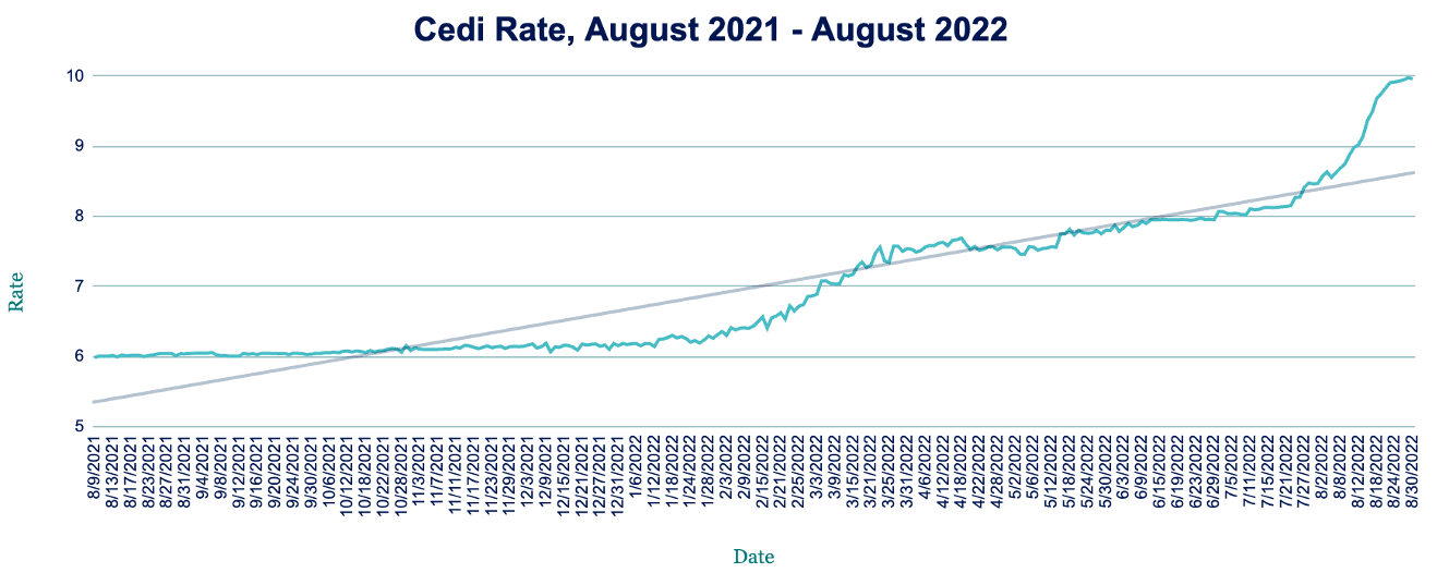 AZA Finance FX Week Ahead: Cedi recovers from 10 lowpoint as Afreximbank loan arrives 