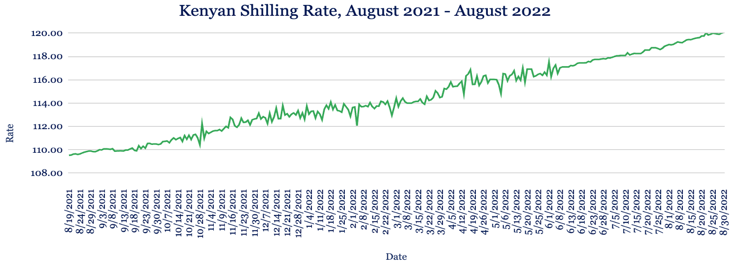 AZA Finance FX Week Ahead: Elections upheld in Kenya and Angola steady FX