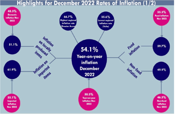 Consumer inflation ends 2022 at 54.1%
