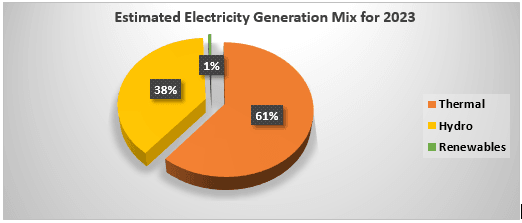 Hydro estimated to produce more electricity in 2023 - IES analysis