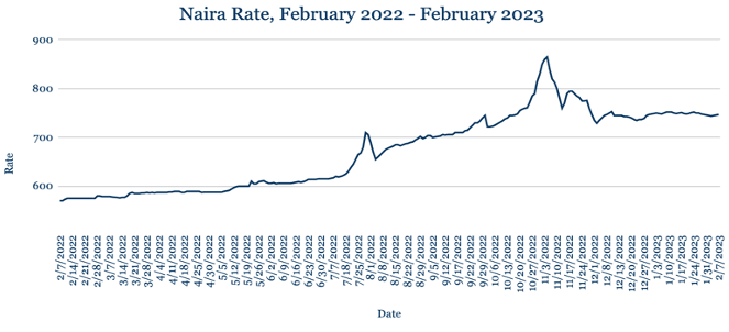 AZA Finance FX Week Ahead: Naira note chaos in election run-up