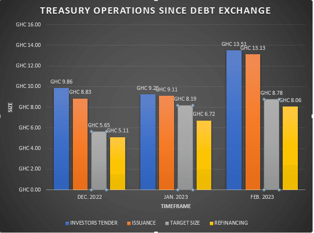 Demand for T-bills surges to 3-year high