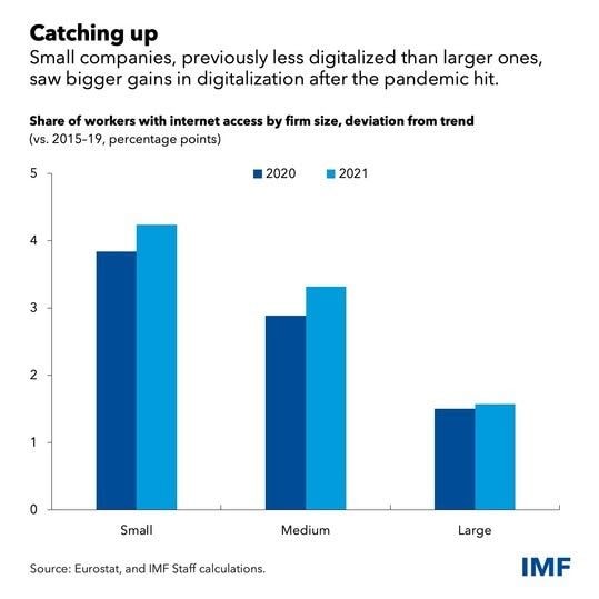 How pandemic accelerated digital transformation in advanced economies