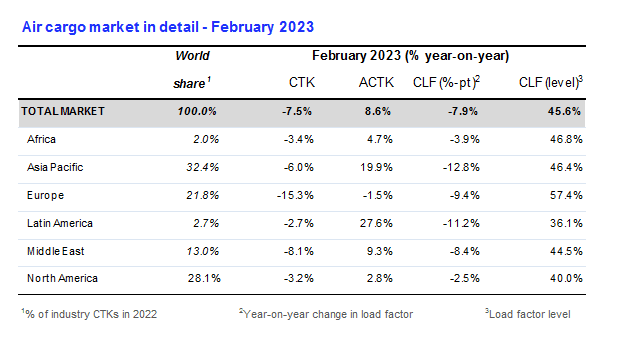 Air cargo shows signs of improvement in Feb