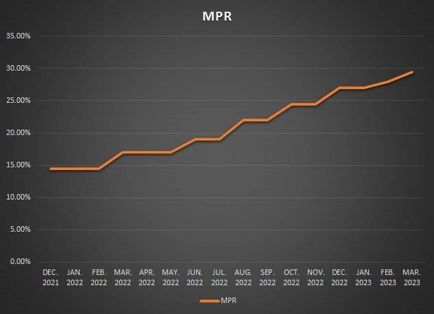 Market expects MPC to keep policy rate at 29.5%