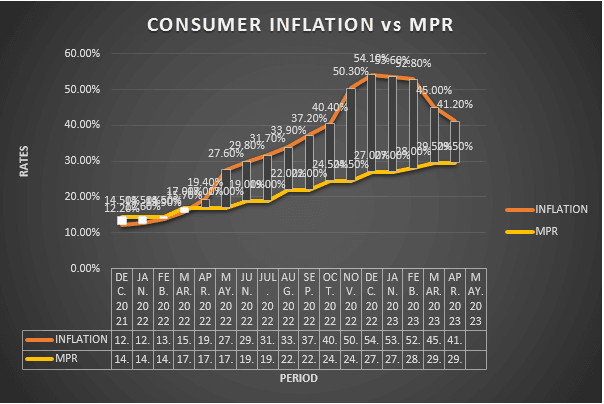 Inflation eases for 4th consecutive month to 41.2%
