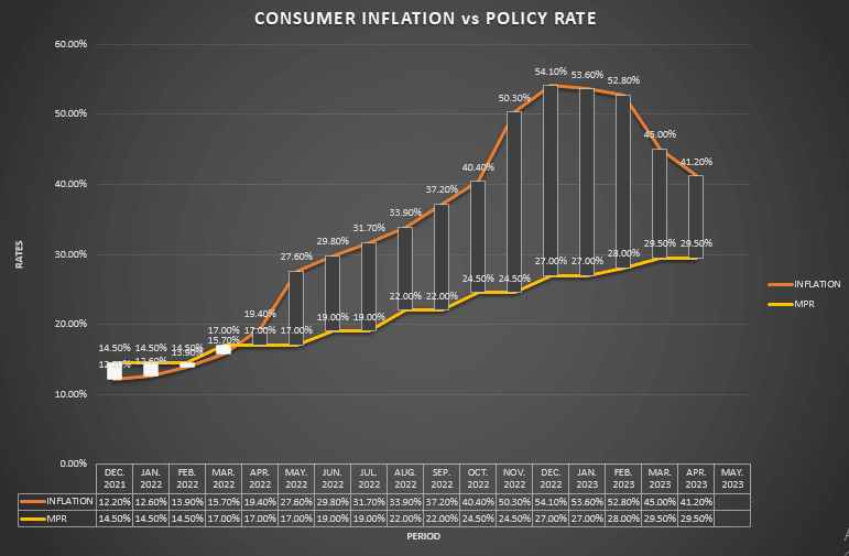 Market anticipates MPC to hold policy rate at 29.5%
