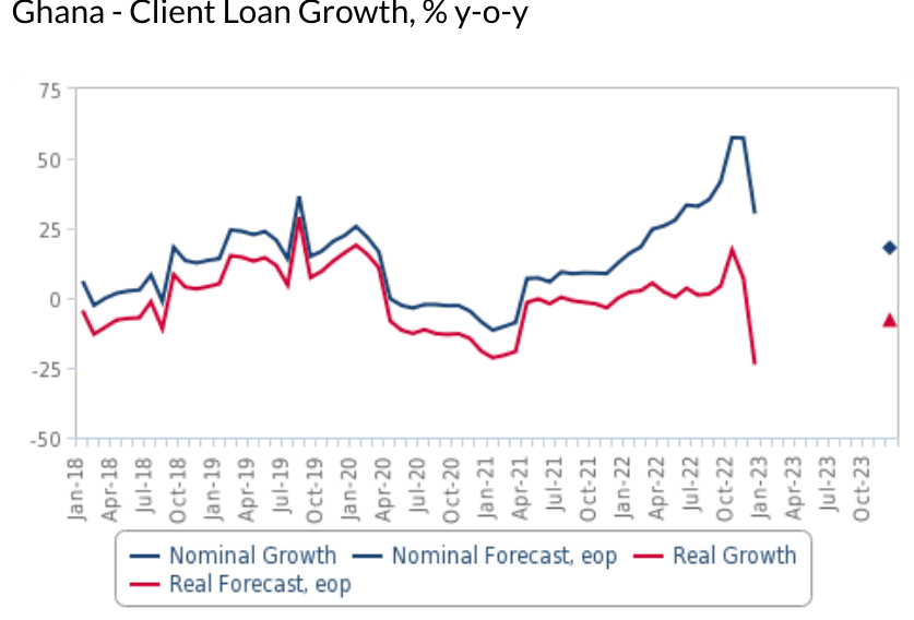 Rate of credit to private sector moderates