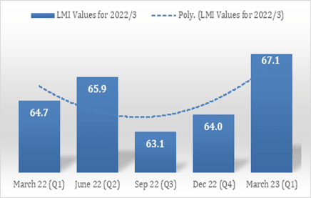 LOGISTICS MANAGERS INDEX (LMI) REPORT – FIRST QUARTER (January - March 2023)