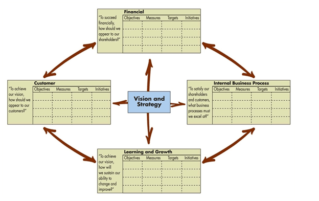 Management education: Can the ‘Balanced Scorecard’ revolutionise performance management and help propel organisational performance?