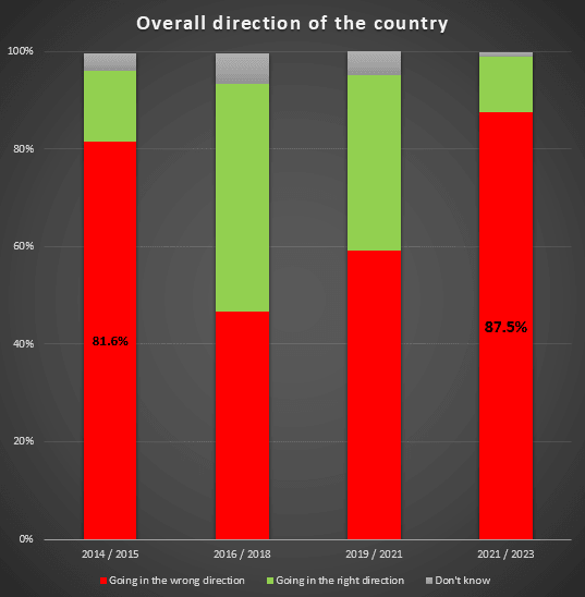 Unveiling  perceptions: a visual exploration of socio-political realities using Afrobarometer data