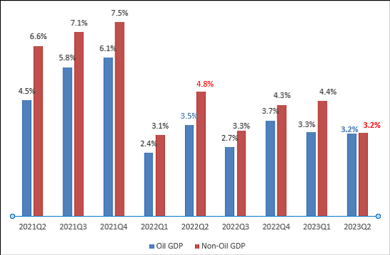 Economy slowed in Q2 2023 amid fiscal, monetary measures