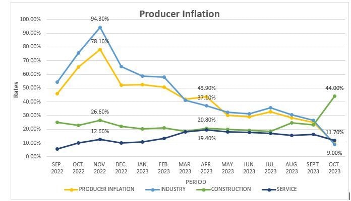 October 2023 producer inflation slumps to 9.6%