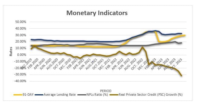 Private sector credit contracts further to four-year low