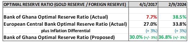 Transforming Bank of Ghana reserves