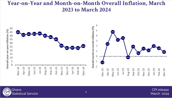 March's 25.8% rate poses no threat to disinflation trend – analyst