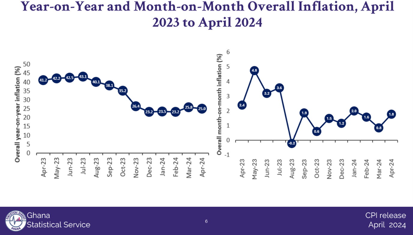 Inflation slows to 25% in April, but risks remain high