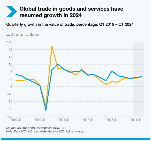 Global trade heads positive