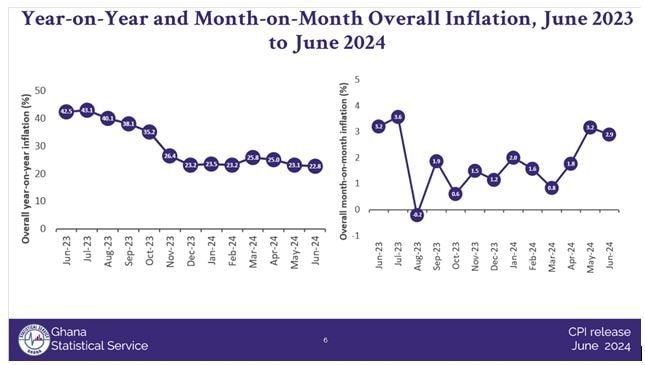 Inflation dips to 22.8% in June 2024, marking 28-month low