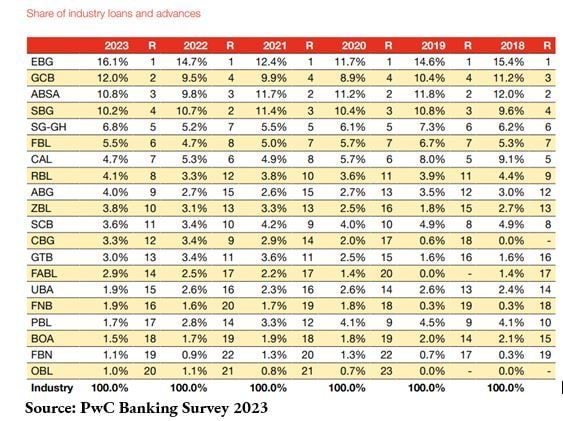 Five banks responsible for more than half of all loans in 2023  – PwC report   
