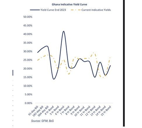 Investor demand weakens for Treasury auctions