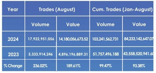 GSE Fixed Income Market sees 236% YoY growth in August