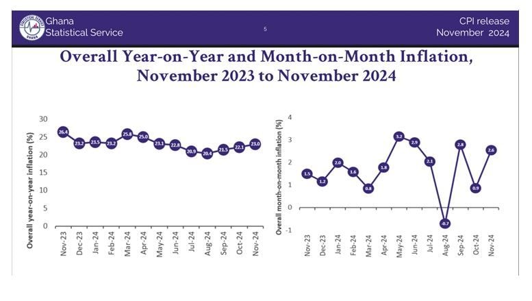 Inflation hits 23% in November, sustained by rising food, utility prices