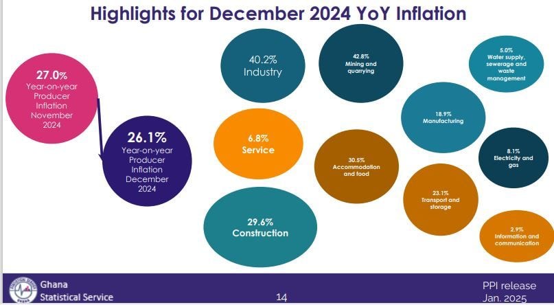 Producer price inflation ends 2024 at 26.1%