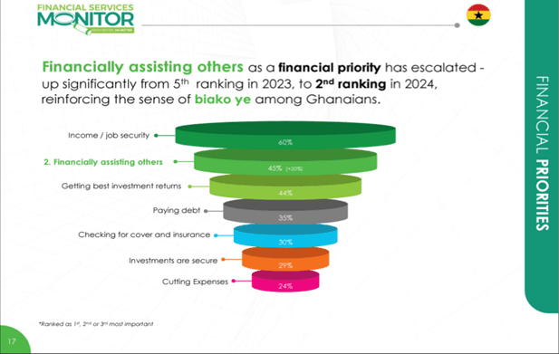 Family financial assistance now 2nd highest priority