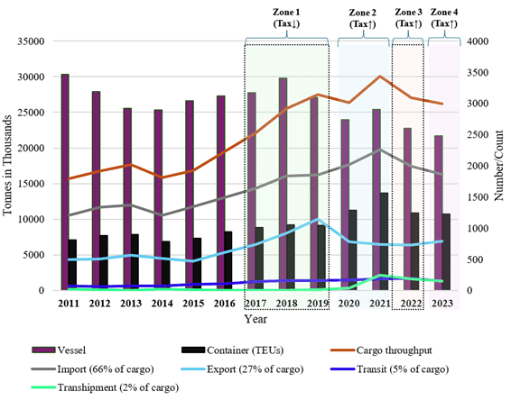 Research report on tax policies and port operations in Ghana: Port traffic, Competitiveness, and Tax revenue